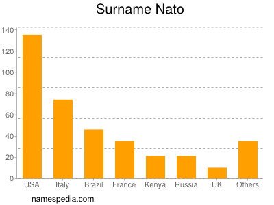 Familiennamen Nato