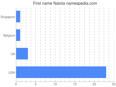 Vornamen Natola