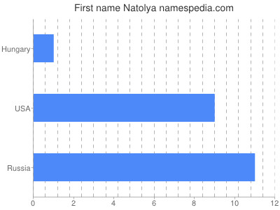 prenom Natolya