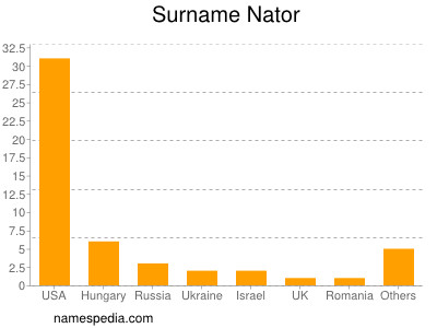 Familiennamen Nator
