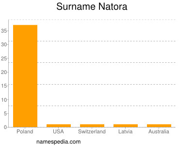 Surname Natora