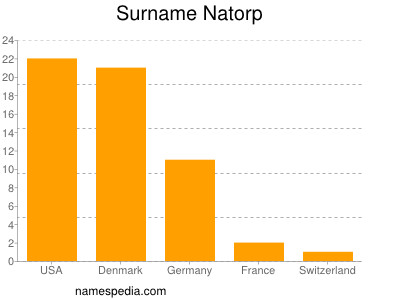 Surname Natorp