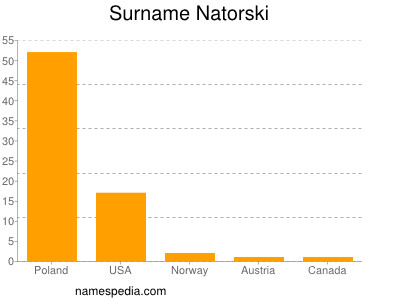 Familiennamen Natorski