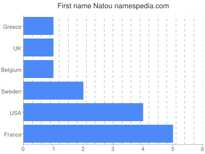 Vornamen Natou