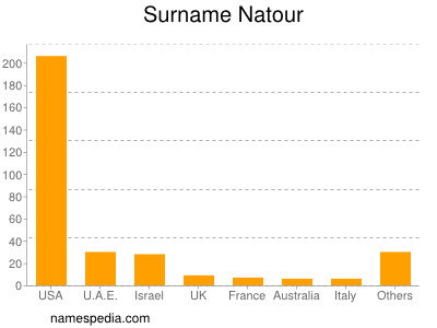 Surname Natour