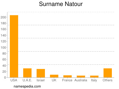 Familiennamen Natour