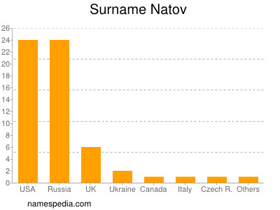 Familiennamen Natov