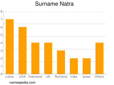 Surname Natra