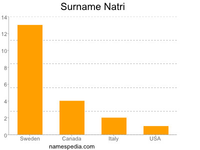 Familiennamen Natri