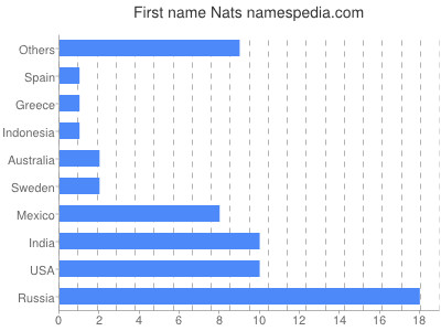 Vornamen Nats