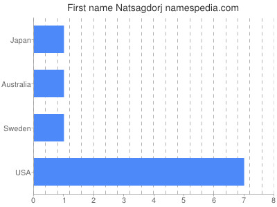 Vornamen Natsagdorj