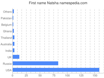 Vornamen Natsha