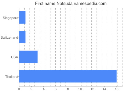 Vornamen Natsuda