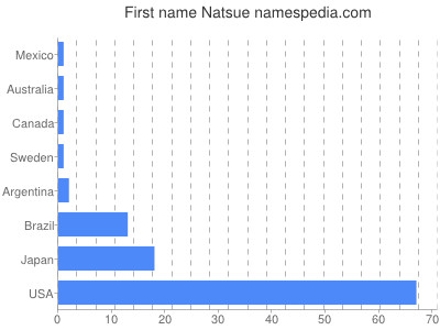 Given name Natsue