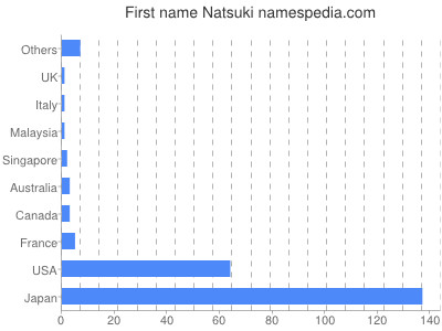 Vornamen Natsuki