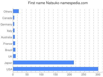 Given name Natsuko