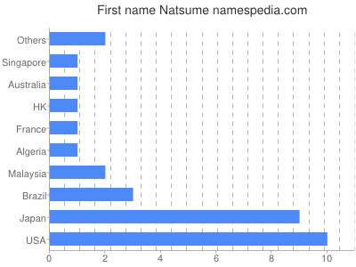 Vornamen Natsume