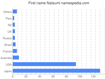 Vornamen Natsumi