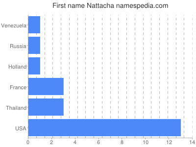 prenom Nattacha