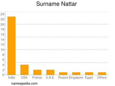 Surname Nattar