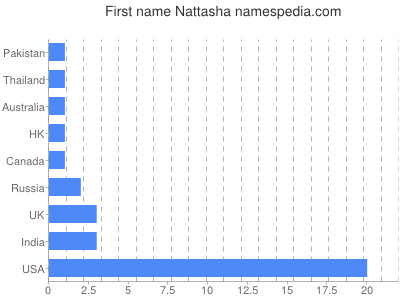 Vornamen Nattasha