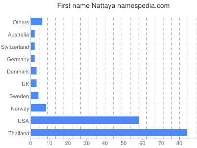 prenom Nattaya
