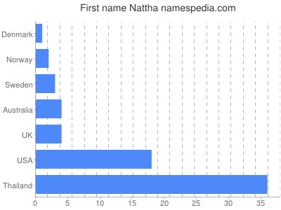 Vornamen Nattha