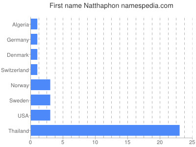 Vornamen Natthaphon