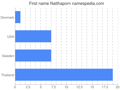 Vornamen Natthaporn