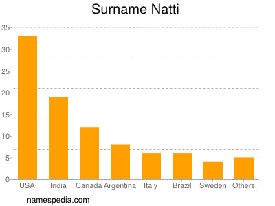 Familiennamen Natti