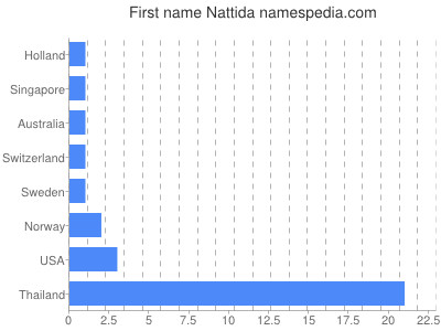 Vornamen Nattida