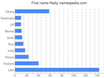 Vornamen Natty
