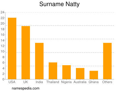 Familiennamen Natty