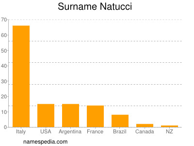 Surname Natucci