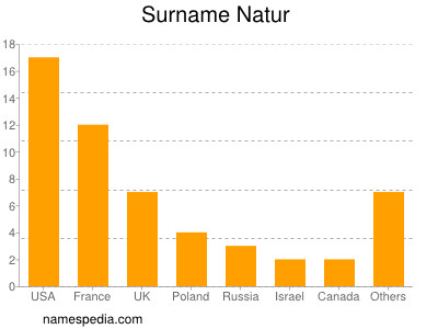 Familiennamen Natur