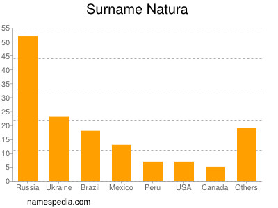 Familiennamen Natura