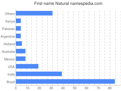 prenom Natural