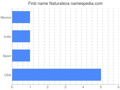 Vornamen Naturaleza