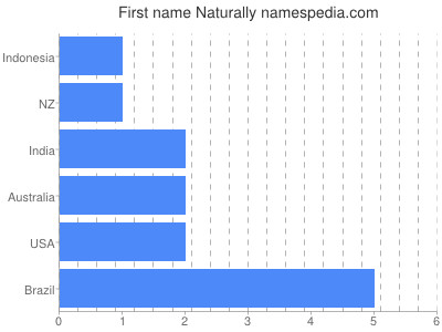 Vornamen Naturally