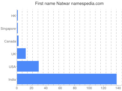 Vornamen Natwar
