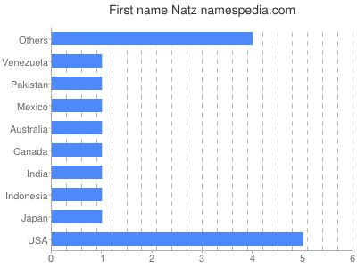 Vornamen Natz