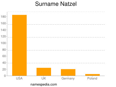 Familiennamen Natzel