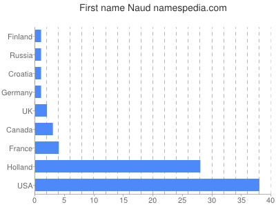 Vornamen Naud