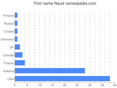 prenom Naud