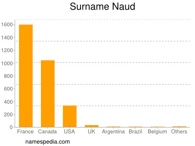 Familiennamen Naud