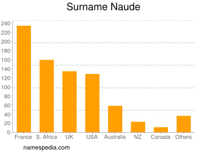 Familiennamen Naude