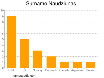 Familiennamen Naudziunas