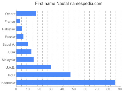 Vornamen Naufal