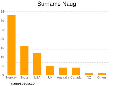 nom Naug