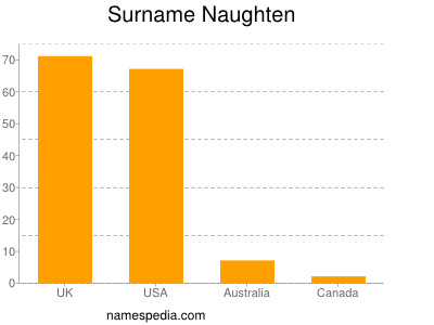 Familiennamen Naughten